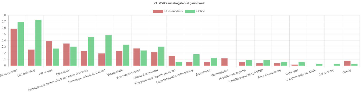 Grafiek resultaten maatregelen
